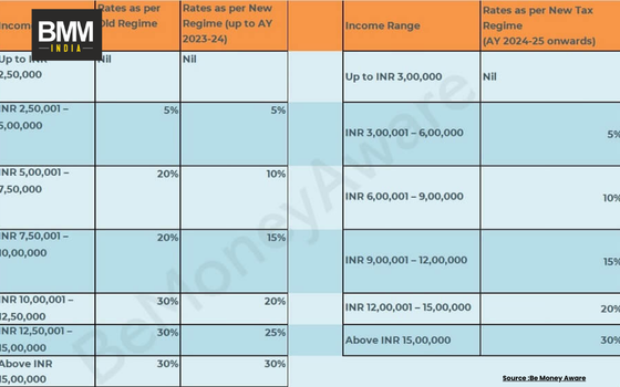 Guide of New Tax Regime of India for ITR Filing & Slab Rates | Business Minds Media India
